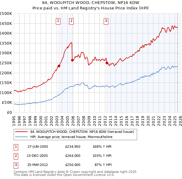 64, WOOLPITCH WOOD, CHEPSTOW, NP16 6DW: Price paid vs HM Land Registry's House Price Index