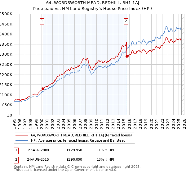 64, WORDSWORTH MEAD, REDHILL, RH1 1AJ: Price paid vs HM Land Registry's House Price Index