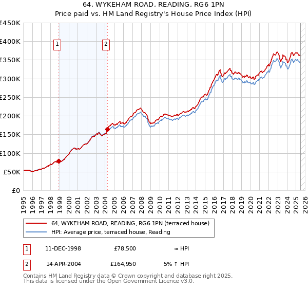 64, WYKEHAM ROAD, READING, RG6 1PN: Price paid vs HM Land Registry's House Price Index