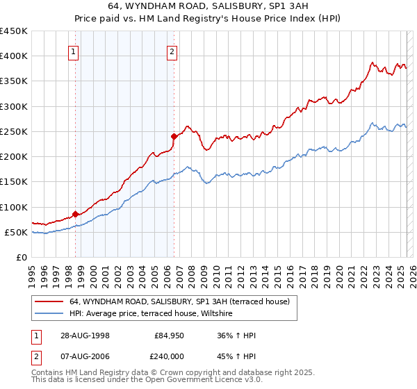 64, WYNDHAM ROAD, SALISBURY, SP1 3AH: Price paid vs HM Land Registry's House Price Index