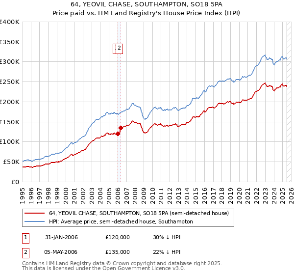64, YEOVIL CHASE, SOUTHAMPTON, SO18 5PA: Price paid vs HM Land Registry's House Price Index