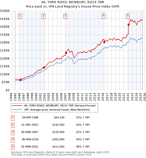 64, YORK ROAD, NEWBURY, RG14 7NR: Price paid vs HM Land Registry's House Price Index