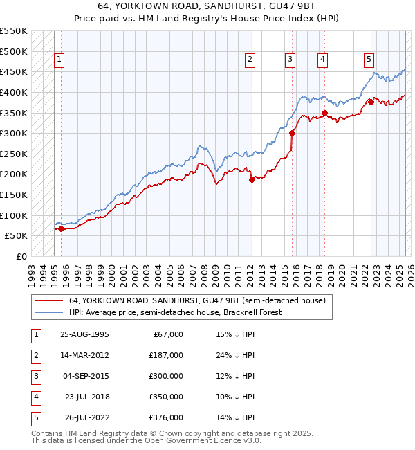 64, YORKTOWN ROAD, SANDHURST, GU47 9BT: Price paid vs HM Land Registry's House Price Index