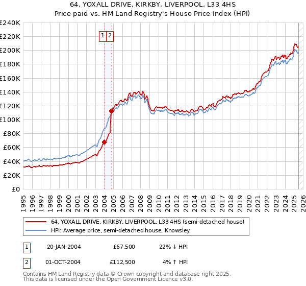 64, YOXALL DRIVE, KIRKBY, LIVERPOOL, L33 4HS: Price paid vs HM Land Registry's House Price Index