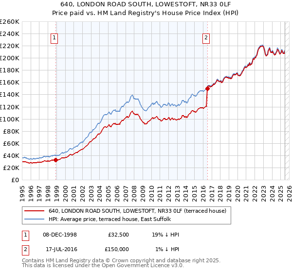 640, LONDON ROAD SOUTH, LOWESTOFT, NR33 0LF: Price paid vs HM Land Registry's House Price Index