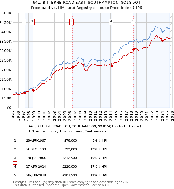 641, BITTERNE ROAD EAST, SOUTHAMPTON, SO18 5QT: Price paid vs HM Land Registry's House Price Index