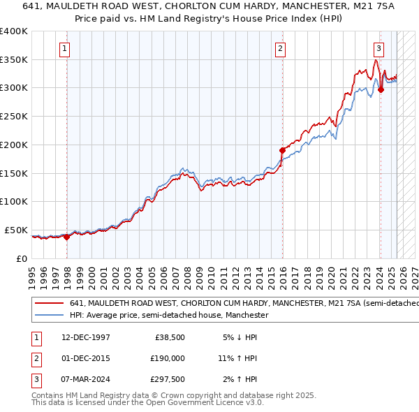 641, MAULDETH ROAD WEST, CHORLTON CUM HARDY, MANCHESTER, M21 7SA: Price paid vs HM Land Registry's House Price Index