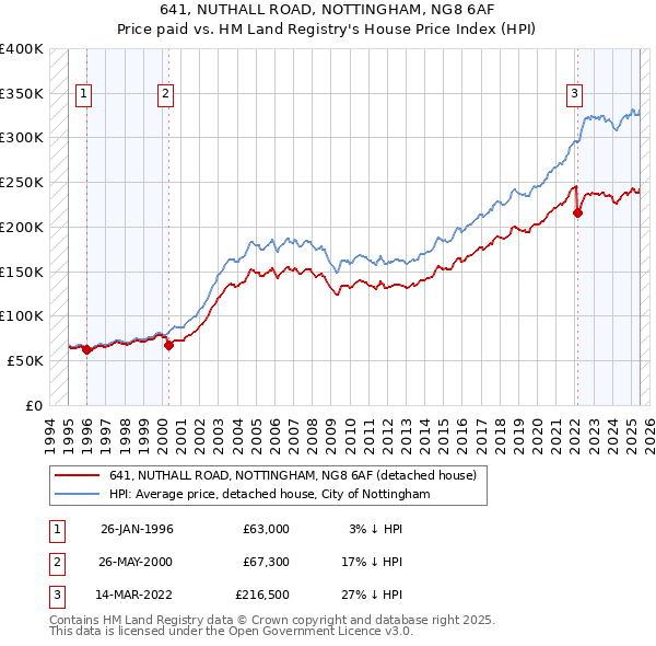 641, NUTHALL ROAD, NOTTINGHAM, NG8 6AF: Price paid vs HM Land Registry's House Price Index