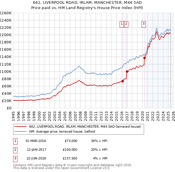 642, LIVERPOOL ROAD, IRLAM, MANCHESTER, M44 5AD: Price paid vs HM Land Registry's House Price Index