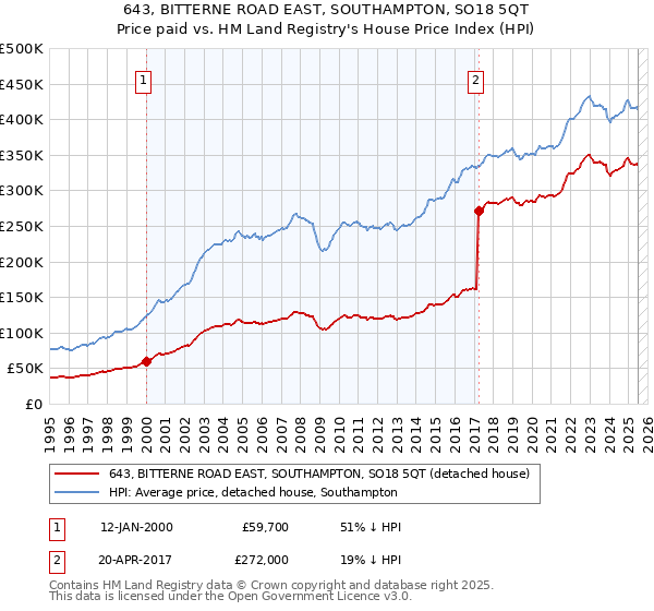 643, BITTERNE ROAD EAST, SOUTHAMPTON, SO18 5QT: Price paid vs HM Land Registry's House Price Index