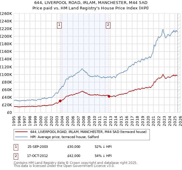 644, LIVERPOOL ROAD, IRLAM, MANCHESTER, M44 5AD: Price paid vs HM Land Registry's House Price Index
