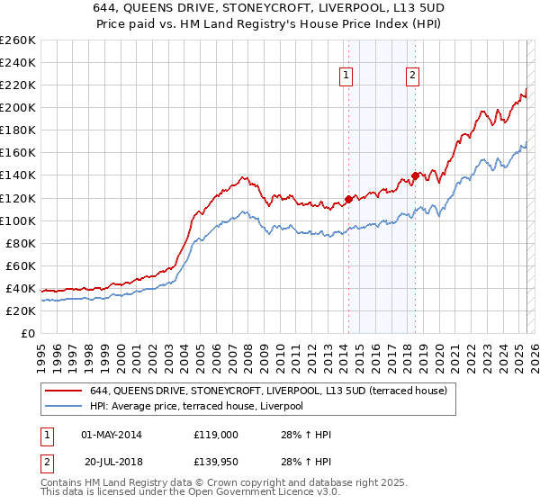 644, QUEENS DRIVE, STONEYCROFT, LIVERPOOL, L13 5UD: Price paid vs HM Land Registry's House Price Index