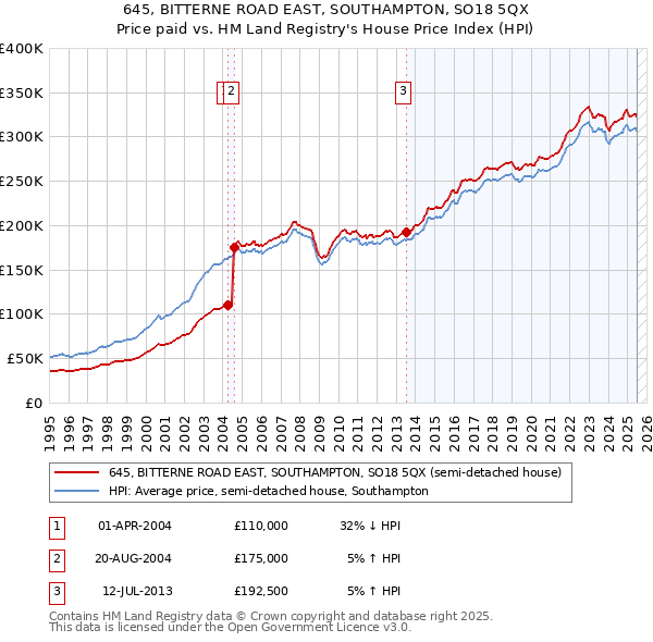 645, BITTERNE ROAD EAST, SOUTHAMPTON, SO18 5QX: Price paid vs HM Land Registry's House Price Index