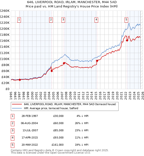 646, LIVERPOOL ROAD, IRLAM, MANCHESTER, M44 5AD: Price paid vs HM Land Registry's House Price Index