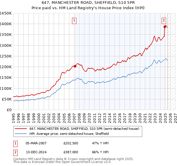 647, MANCHESTER ROAD, SHEFFIELD, S10 5PR: Price paid vs HM Land Registry's House Price Index