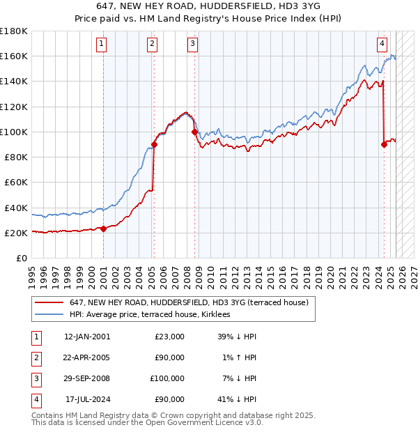 647, NEW HEY ROAD, HUDDERSFIELD, HD3 3YG: Price paid vs HM Land Registry's House Price Index