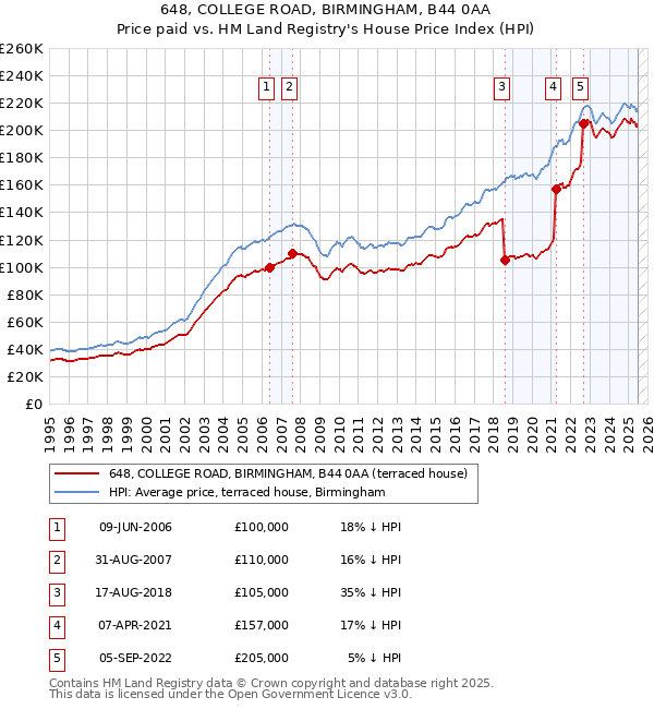 648, COLLEGE ROAD, BIRMINGHAM, B44 0AA: Price paid vs HM Land Registry's House Price Index
