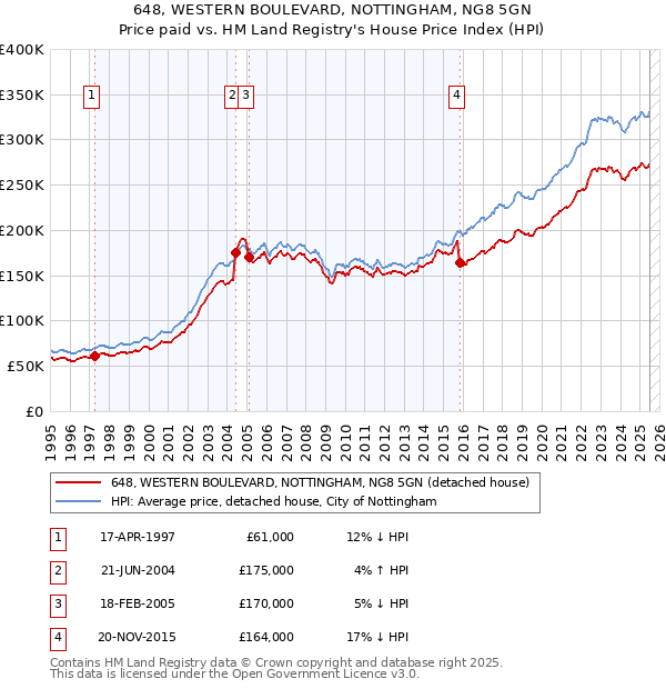 648, WESTERN BOULEVARD, NOTTINGHAM, NG8 5GN: Price paid vs HM Land Registry's House Price Index