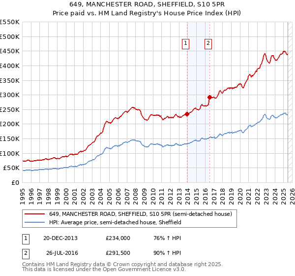 649, MANCHESTER ROAD, SHEFFIELD, S10 5PR: Price paid vs HM Land Registry's House Price Index