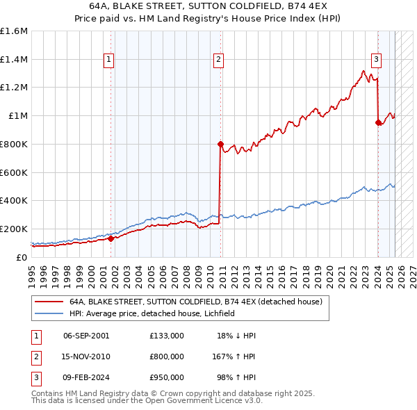 64A, BLAKE STREET, SUTTON COLDFIELD, B74 4EX: Price paid vs HM Land Registry's House Price Index
