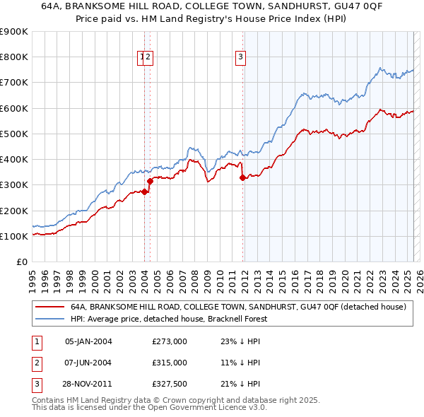 64A, BRANKSOME HILL ROAD, COLLEGE TOWN, SANDHURST, GU47 0QF: Price paid vs HM Land Registry's House Price Index