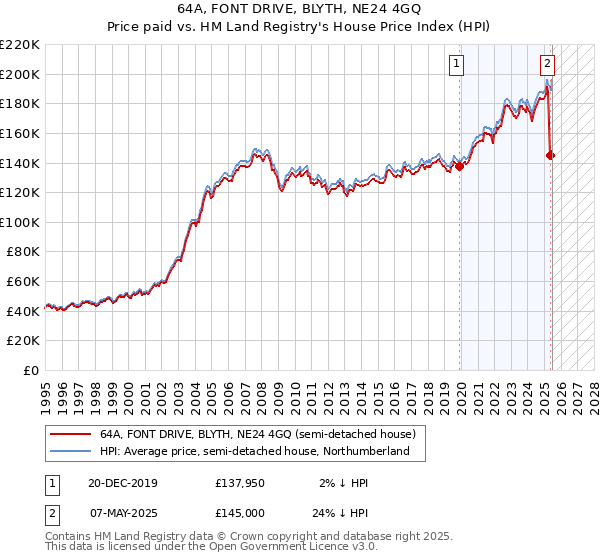 64A, FONT DRIVE, BLYTH, NE24 4GQ: Price paid vs HM Land Registry's House Price Index