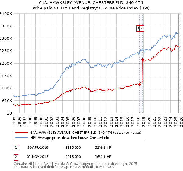 64A, HAWKSLEY AVENUE, CHESTERFIELD, S40 4TN: Price paid vs HM Land Registry's House Price Index