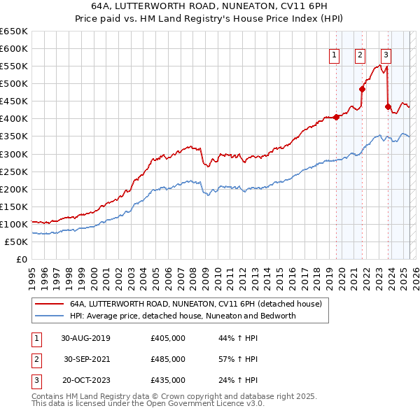 64A, LUTTERWORTH ROAD, NUNEATON, CV11 6PH: Price paid vs HM Land Registry's House Price Index