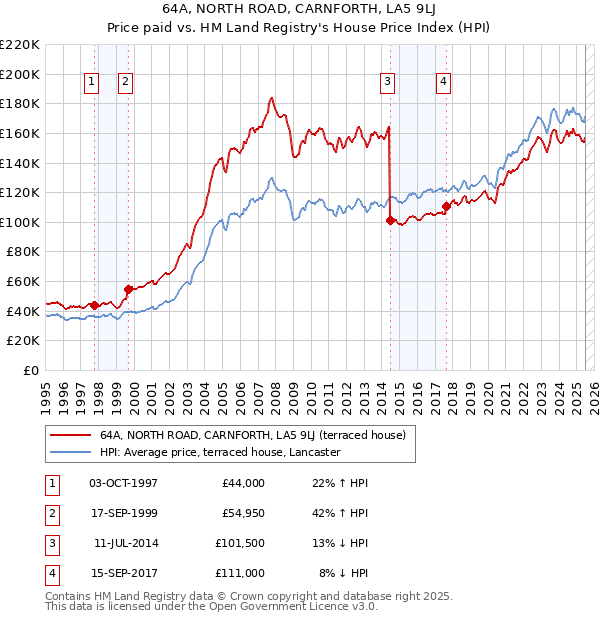 64A, NORTH ROAD, CARNFORTH, LA5 9LJ: Price paid vs HM Land Registry's House Price Index