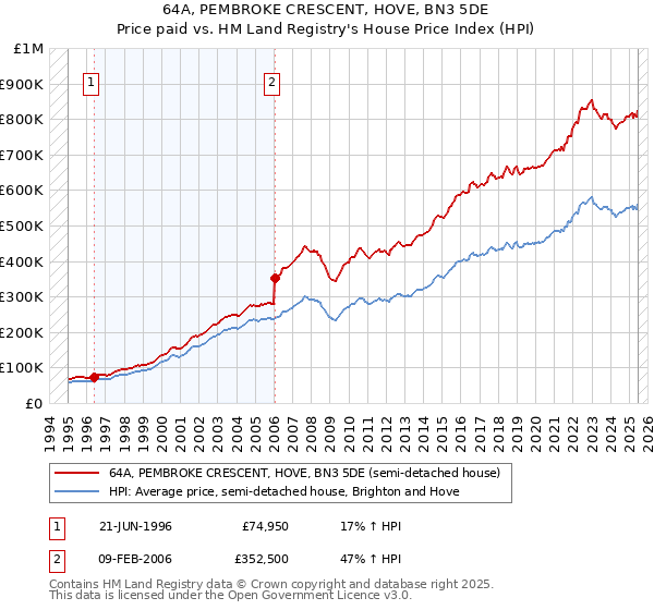64A, PEMBROKE CRESCENT, HOVE, BN3 5DE: Price paid vs HM Land Registry's House Price Index