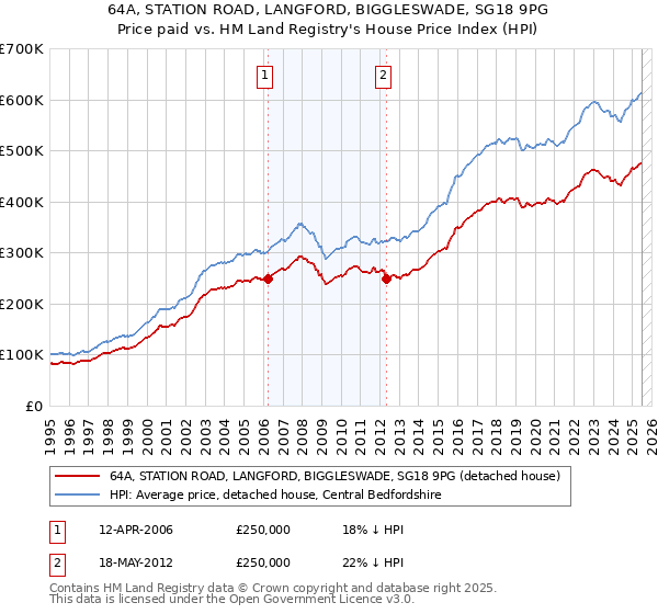 64A, STATION ROAD, LANGFORD, BIGGLESWADE, SG18 9PG: Price paid vs HM Land Registry's House Price Index