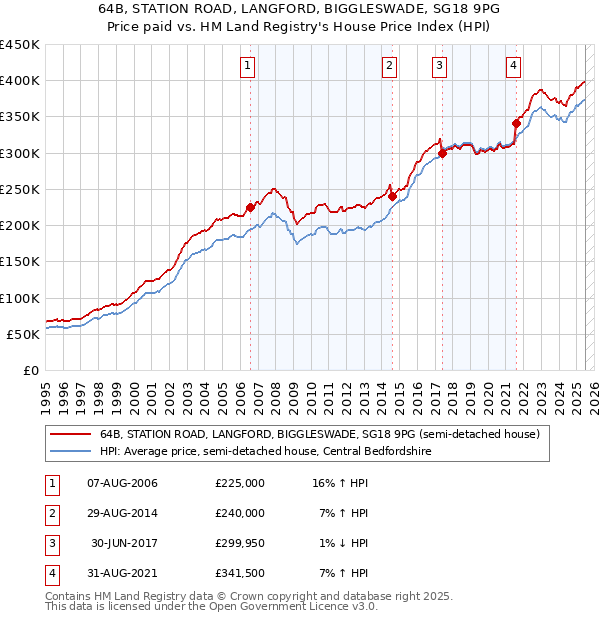 64B, STATION ROAD, LANGFORD, BIGGLESWADE, SG18 9PG: Price paid vs HM Land Registry's House Price Index