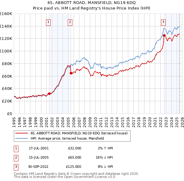 65, ABBOTT ROAD, MANSFIELD, NG19 6DQ: Price paid vs HM Land Registry's House Price Index