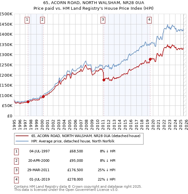 65, ACORN ROAD, NORTH WALSHAM, NR28 0UA: Price paid vs HM Land Registry's House Price Index