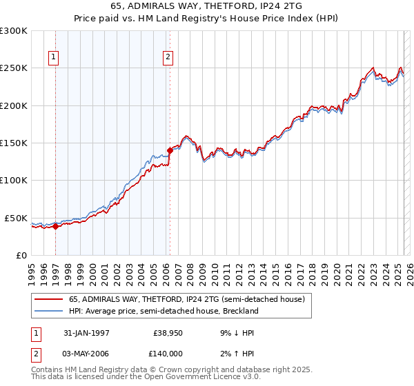 65, ADMIRALS WAY, THETFORD, IP24 2TG: Price paid vs HM Land Registry's House Price Index