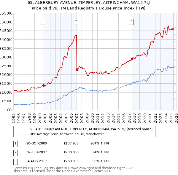 65, ALBERBURY AVENUE, TIMPERLEY, ALTRINCHAM, WA15 7LJ: Price paid vs HM Land Registry's House Price Index