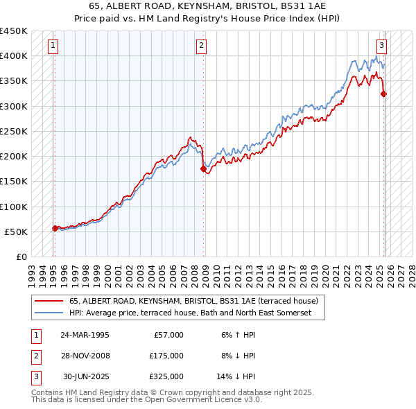 65, ALBERT ROAD, KEYNSHAM, BRISTOL, BS31 1AE: Price paid vs HM Land Registry's House Price Index