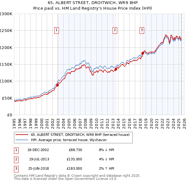 65, ALBERT STREET, DROITWICH, WR9 8HP: Price paid vs HM Land Registry's House Price Index