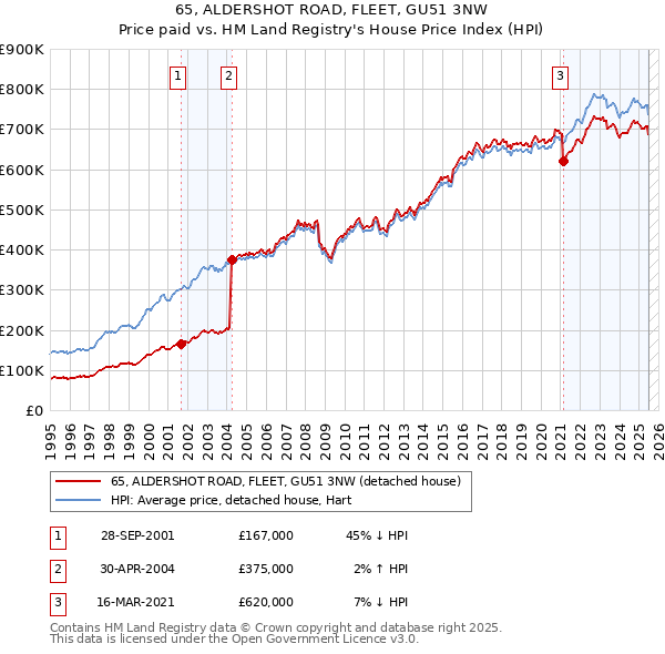 65, ALDERSHOT ROAD, FLEET, GU51 3NW: Price paid vs HM Land Registry's House Price Index