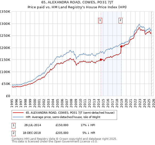 65, ALEXANDRA ROAD, COWES, PO31 7JT: Price paid vs HM Land Registry's House Price Index