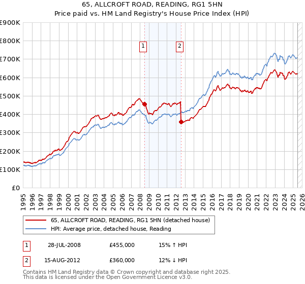 65, ALLCROFT ROAD, READING, RG1 5HN: Price paid vs HM Land Registry's House Price Index