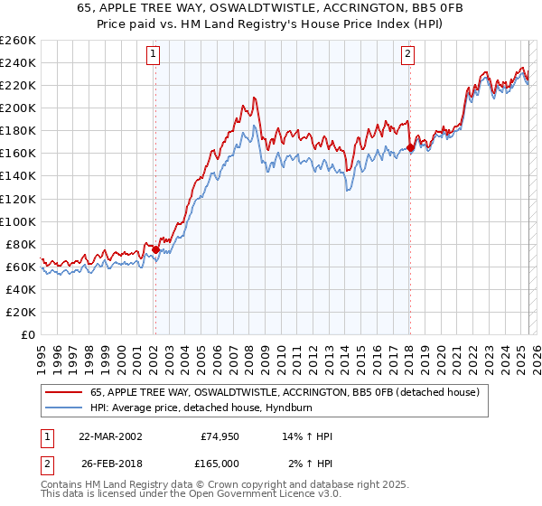 65, APPLE TREE WAY, OSWALDTWISTLE, ACCRINGTON, BB5 0FB: Price paid vs HM Land Registry's House Price Index