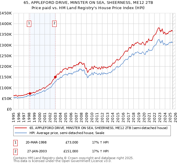 65, APPLEFORD DRIVE, MINSTER ON SEA, SHEERNESS, ME12 2TB: Price paid vs HM Land Registry's House Price Index