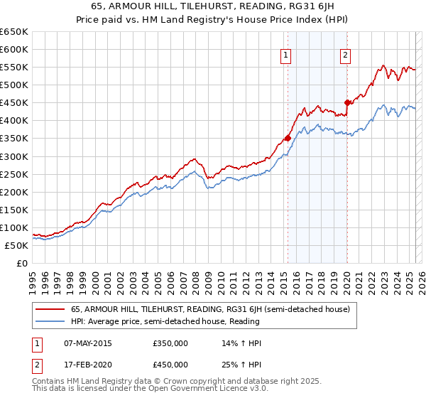 65, ARMOUR HILL, TILEHURST, READING, RG31 6JH: Price paid vs HM Land Registry's House Price Index