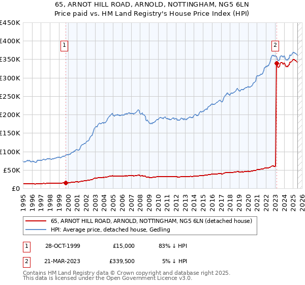 65, ARNOT HILL ROAD, ARNOLD, NOTTINGHAM, NG5 6LN: Price paid vs HM Land Registry's House Price Index