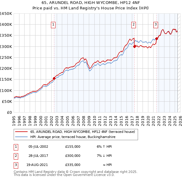 65, ARUNDEL ROAD, HIGH WYCOMBE, HP12 4NF: Price paid vs HM Land Registry's House Price Index