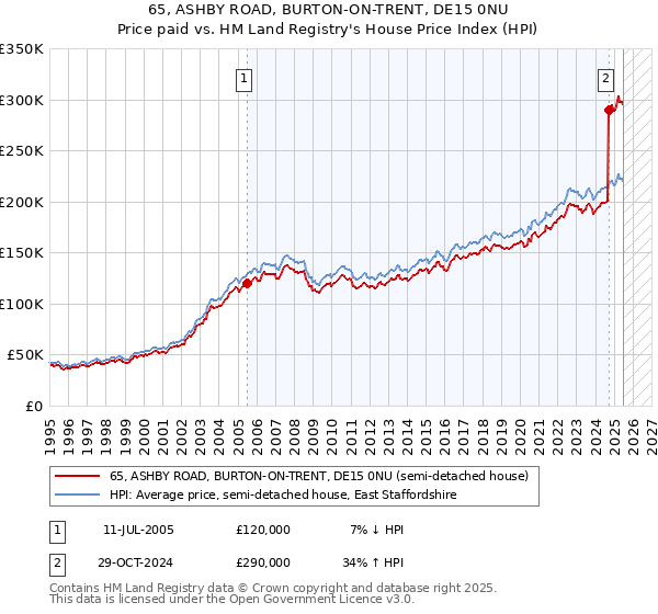 65, ASHBY ROAD, BURTON-ON-TRENT, DE15 0NU: Price paid vs HM Land Registry's House Price Index