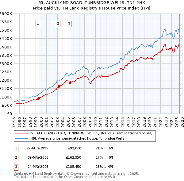 65, AUCKLAND ROAD, TUNBRIDGE WELLS, TN1 2HX: Price paid vs HM Land Registry's House Price Index