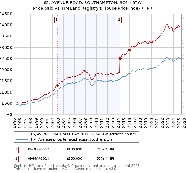 65, AVENUE ROAD, SOUTHAMPTON, SO14 6TW: Price paid vs HM Land Registry's House Price Index