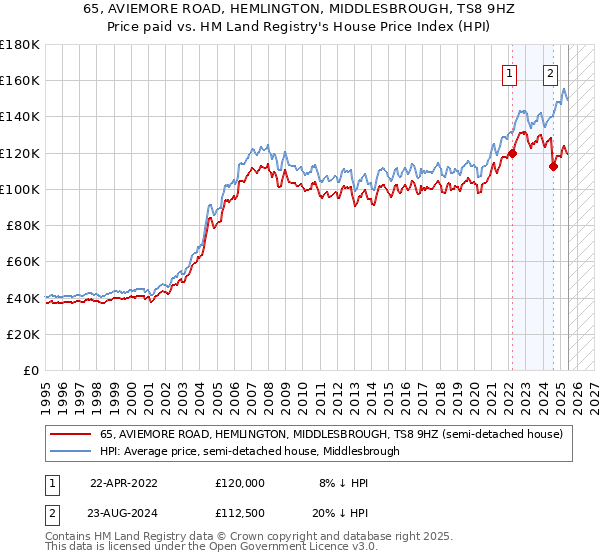 65, AVIEMORE ROAD, HEMLINGTON, MIDDLESBROUGH, TS8 9HZ: Price paid vs HM Land Registry's House Price Index